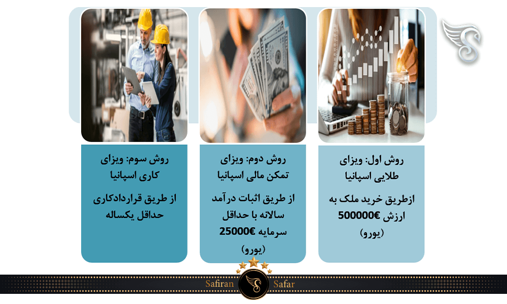 شرایط اخذ اقامت و تابعیت اسپانیا