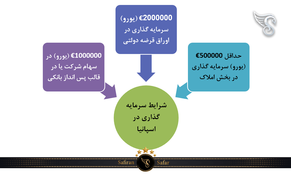 روش های مختلف برای ثبت نام و شرکت در برنامه ویزای طلایی GOLDEN VISA اسپانیا