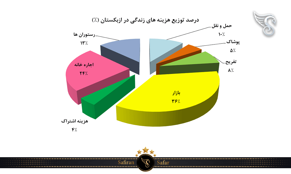 درصد توزیع هزینه های زندگی در ازبکستان