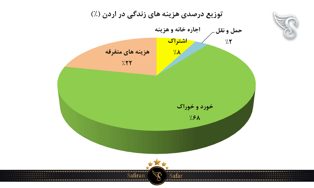 توزیع درصدی هزینه ها در اردن