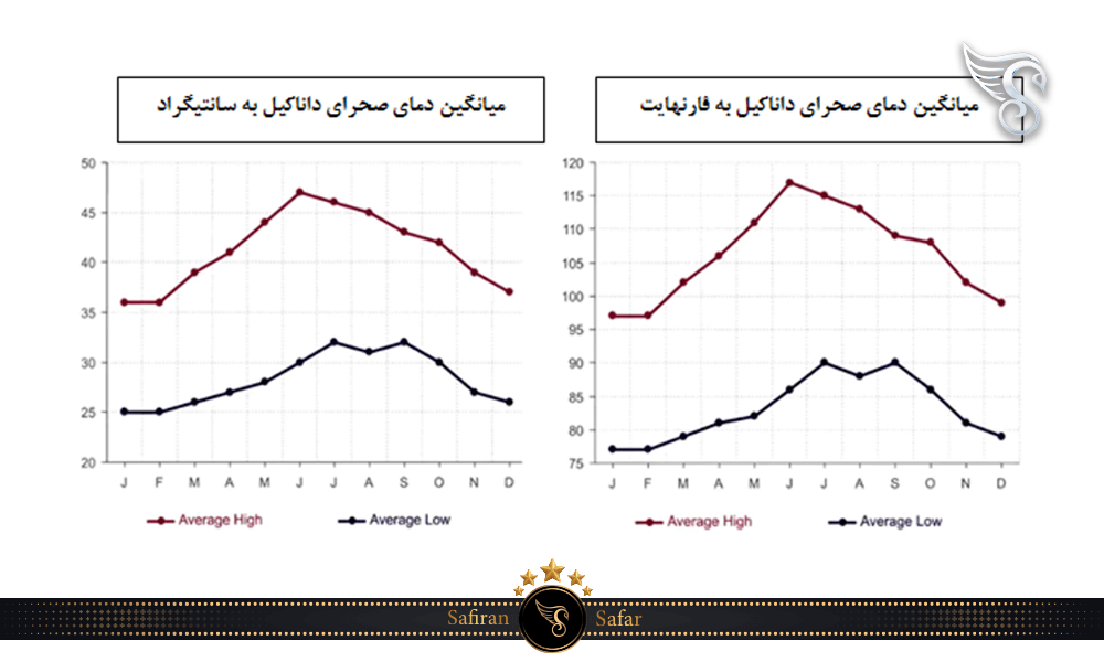 بهترین زمان برای سفر به صحرای داناکیل در اتیوپی