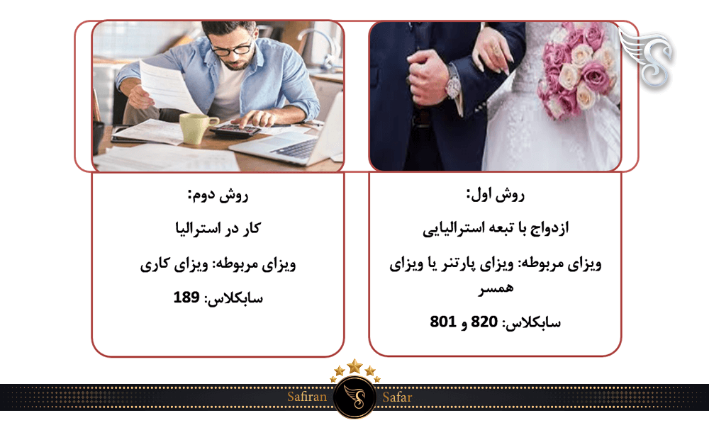 سریعترین روش دستیابی ایرانیان به اقامت دائم استرالیا