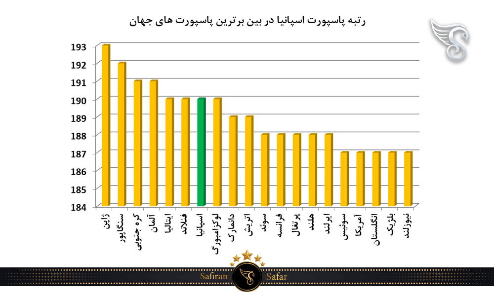 رتبه پاسپورت اسپانیا در بین برترین پاسپورت های جهان