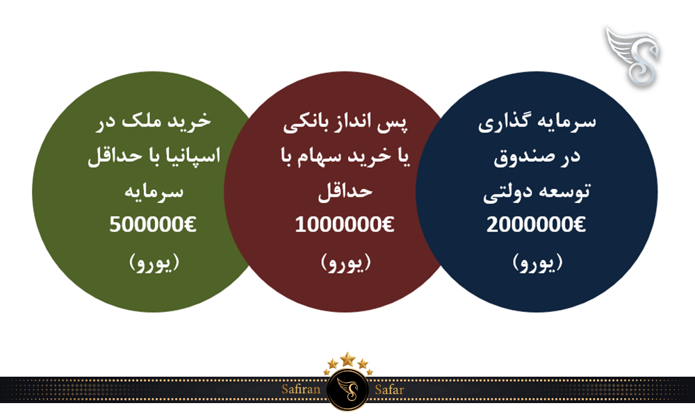 3 روش سرمایه گذاری در اسپانیا