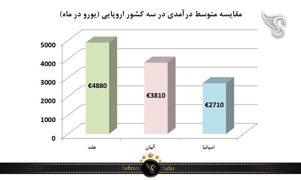 مقایسه متوسط درآمدی در سه کشور اروپایی