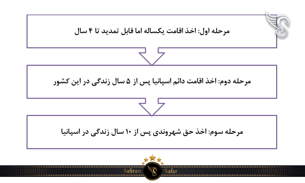 شرایط اخذ اقامت و تابعیت اسپانیایی