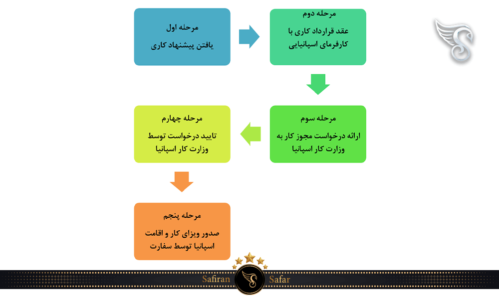 آشنایی با فرآیند صدور ویزای کاری اسپانیا