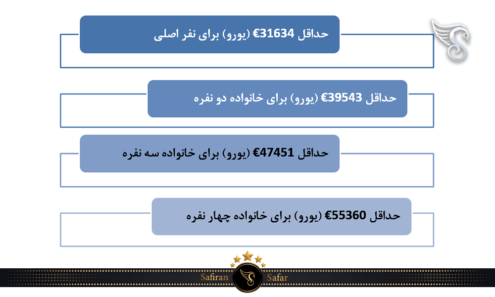 درآمد اعضای خانواده در برنامه خودحمایتی اسپانیا