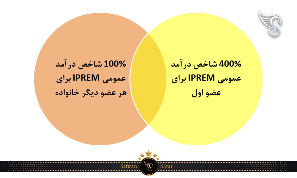 حداقل میزان بودجه مالی برای اثبات توانایی در اسپانیا