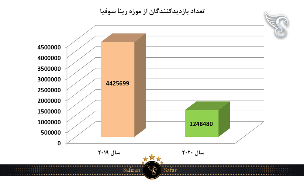 تعداد بازدیدکنندگان از موزه رینا سوفیا