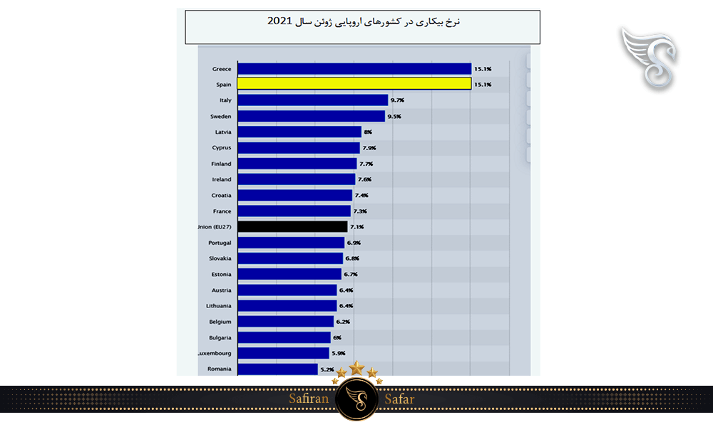 نرخ بیکاری در اتحادیه اروپایی