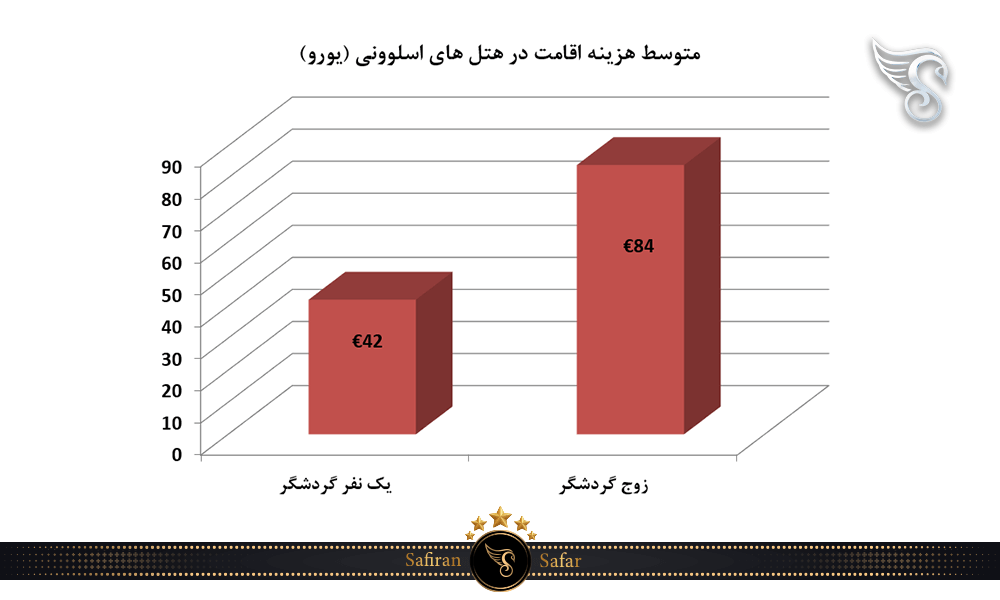 متوسط هزینه اقامت در هتل های اسلوونی