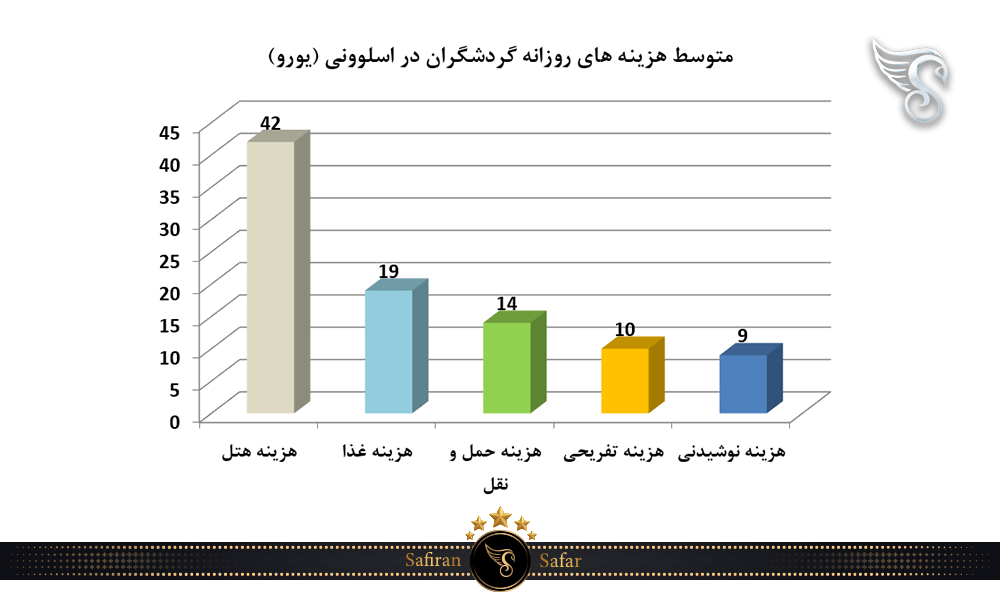 متوسط هزینه های روزانه گردشگران در اسلوونی