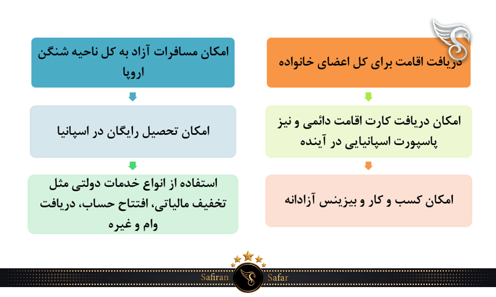 مزایای دریافت اقامت اسپانیا