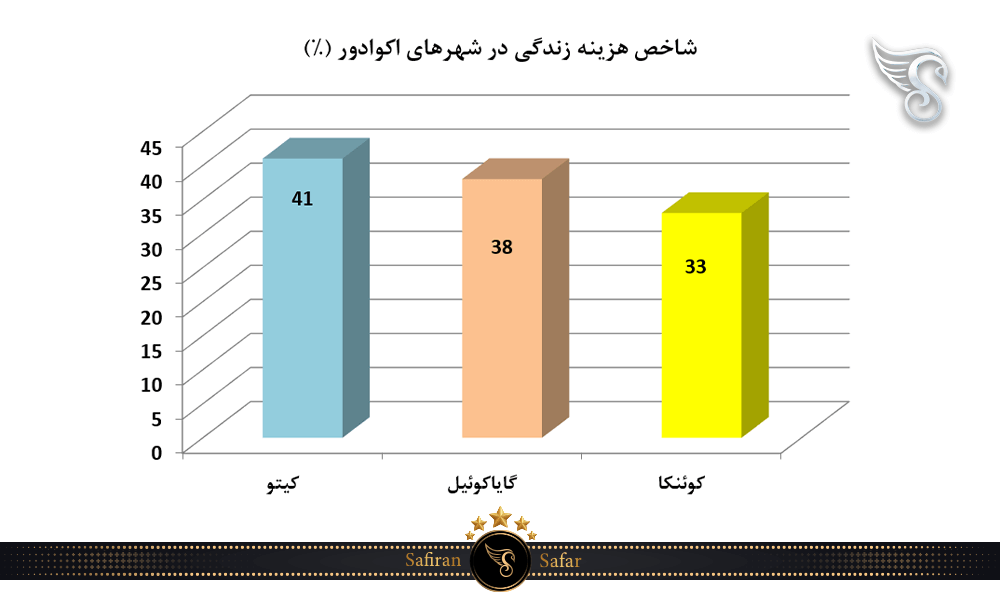 شاخص هزینه زندگی در شهرهای اکوادور