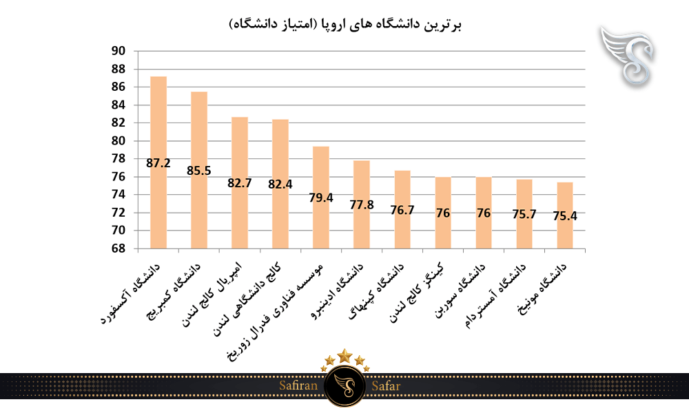 برترین دانشگاه های اروپا