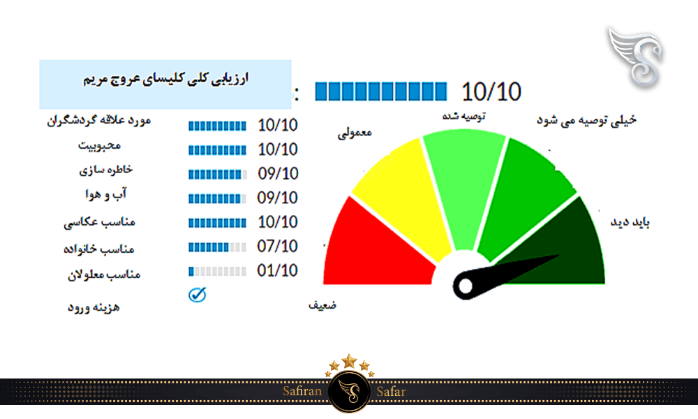 ارزیابی کلی کلیسای عروج مریم