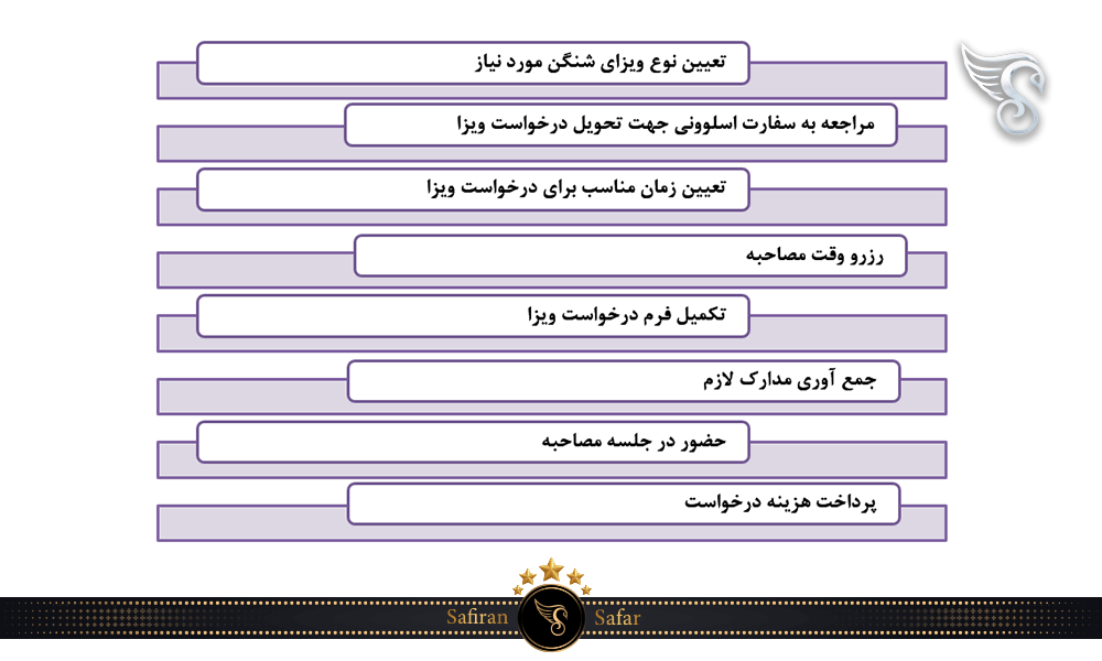 فرآیند اخذ ویزای گردشگری اسلوونی