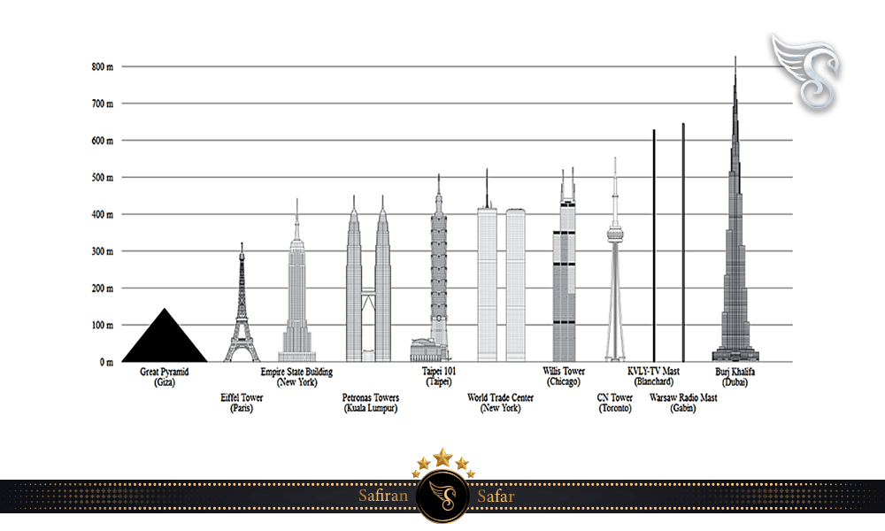بلندترین سازه های جهان و رتبه یکمی برج خلیفه در بین این آسمان خراش ها
