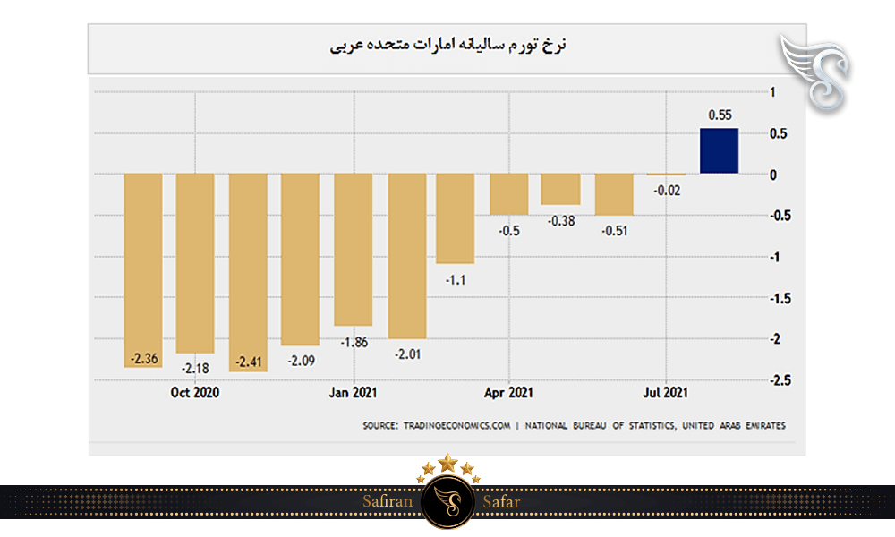 نرخ تورم سالیانه ایالات متحده عربی