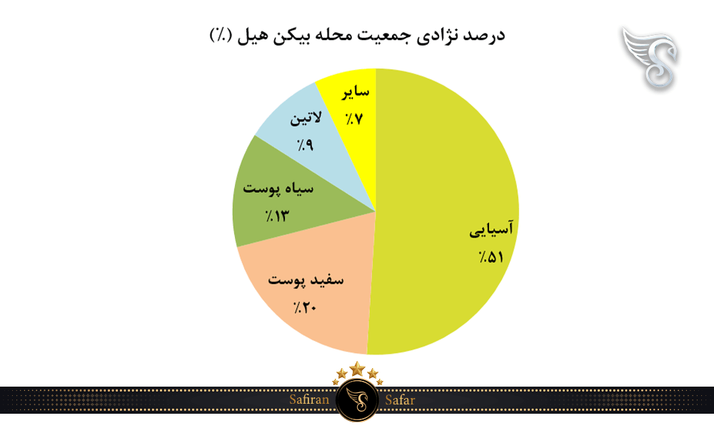 درصد نژادی جمعیت محله بیکن هیل