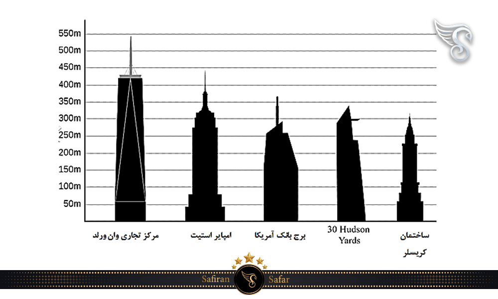 ارتفاع آسمان خراش های نیویورک