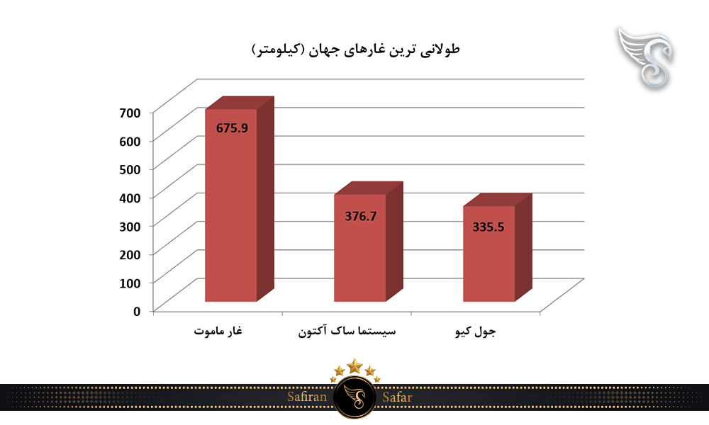 طولانی ترین غارهای جهان