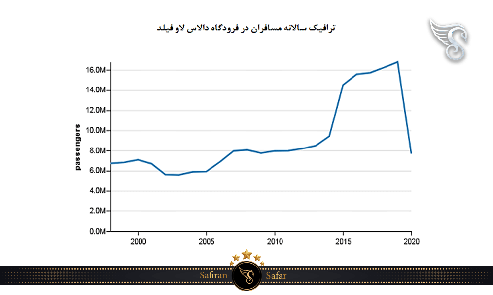 ترافیک سالانه مسافران در فرودگاه دالاس لاو