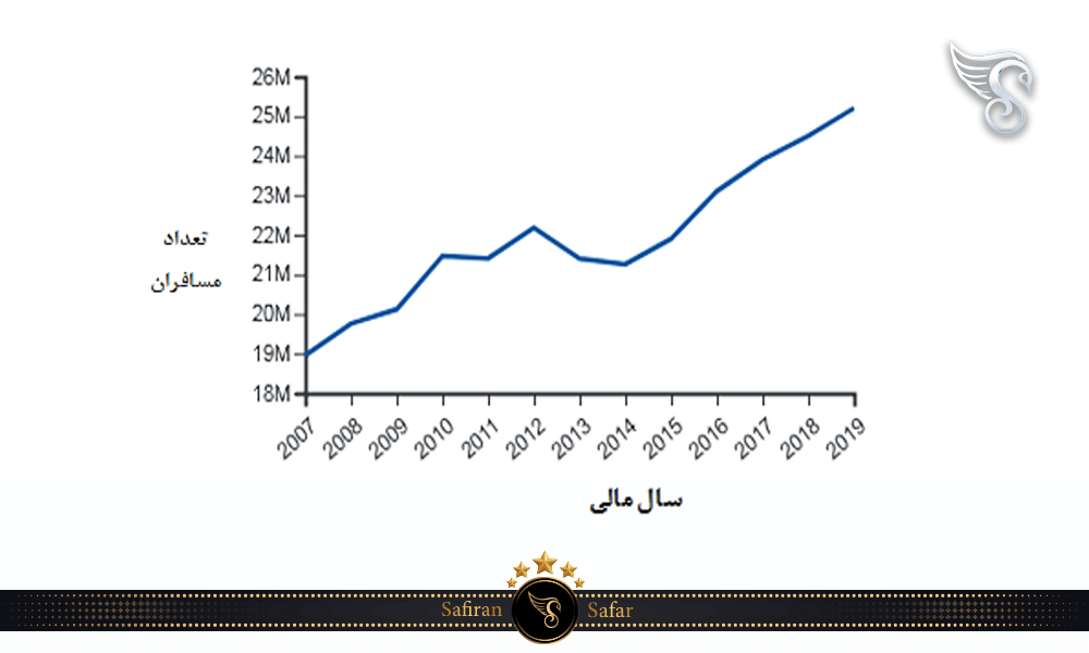 آمار تعداد مسافران و سال مالی در ترمینال فرابر استیتن آیلند