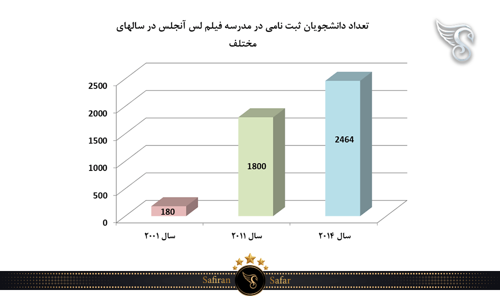 تعداد دانشجویان ثبت نامی در مدرسه فیلم لس آنجلس در سالهای مختلف