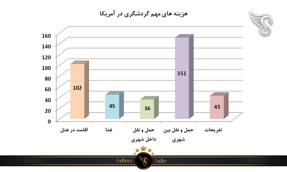 هزینه های مهم گردشگری در آمریکا