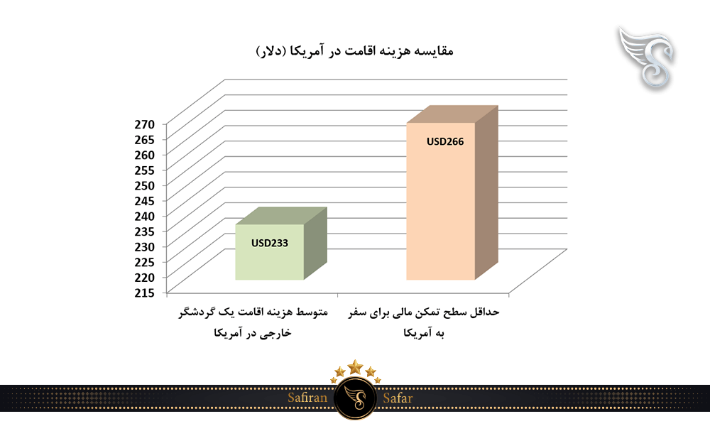 مقایسه هزینه اقامت در آمریکا