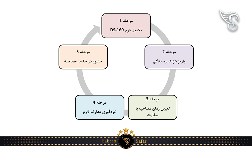 روند کلی درخواست ویزای ویزیتور تایپ B آمریکا