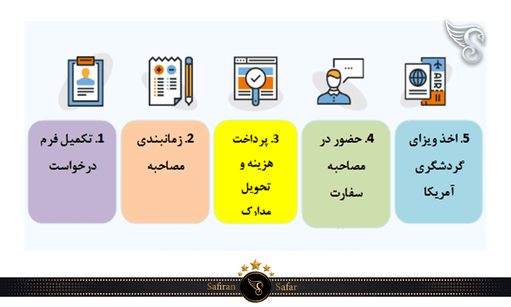 فرآیند اخذ ویزای توریستی آمریکا