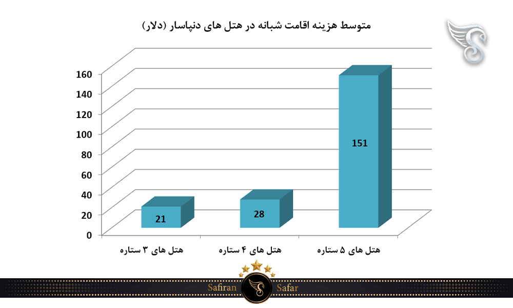 متوسط هزینه اقامت شبانه در هتل های دنپاسار