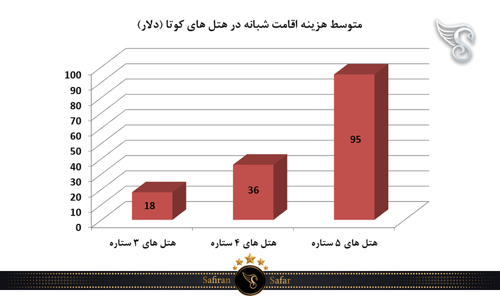 متوسط هزینه اقامت شبانه در هتل های کوتا