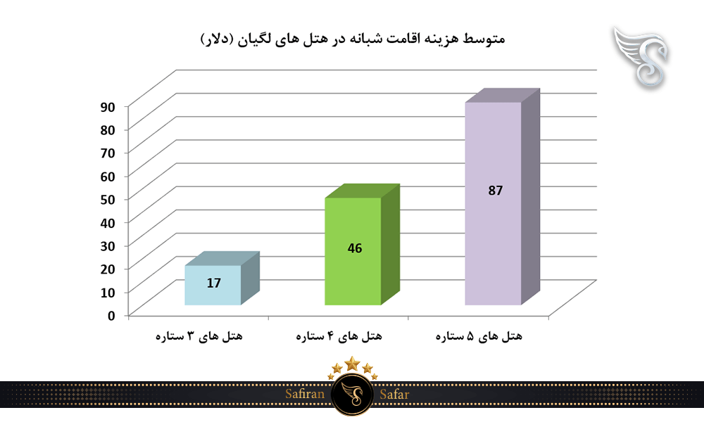 متوسط هزینه اقامت شبانه در هتل های لگیان