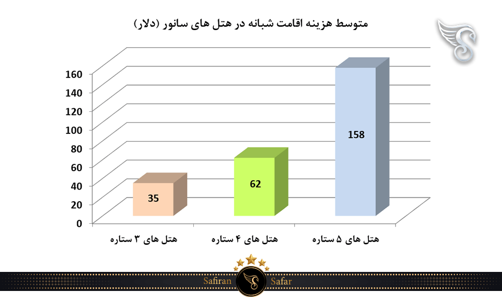 متوسط هزینه اقامت شبانه در هتل های سانور