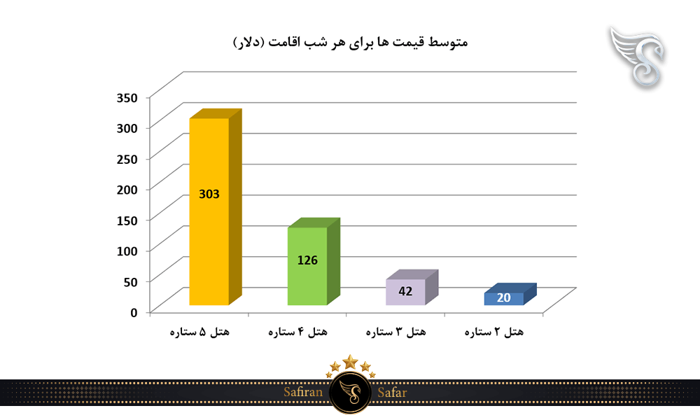 قیمت رزرو هتل های مختلف در بالی