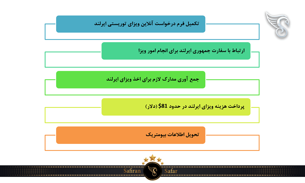 مراحل اخذ ویزای توریستی ایرلند