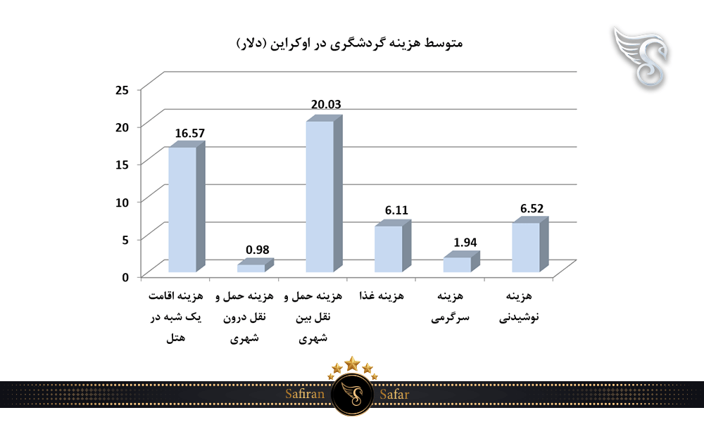 متوسط هزینه گردشگری در اوکراین