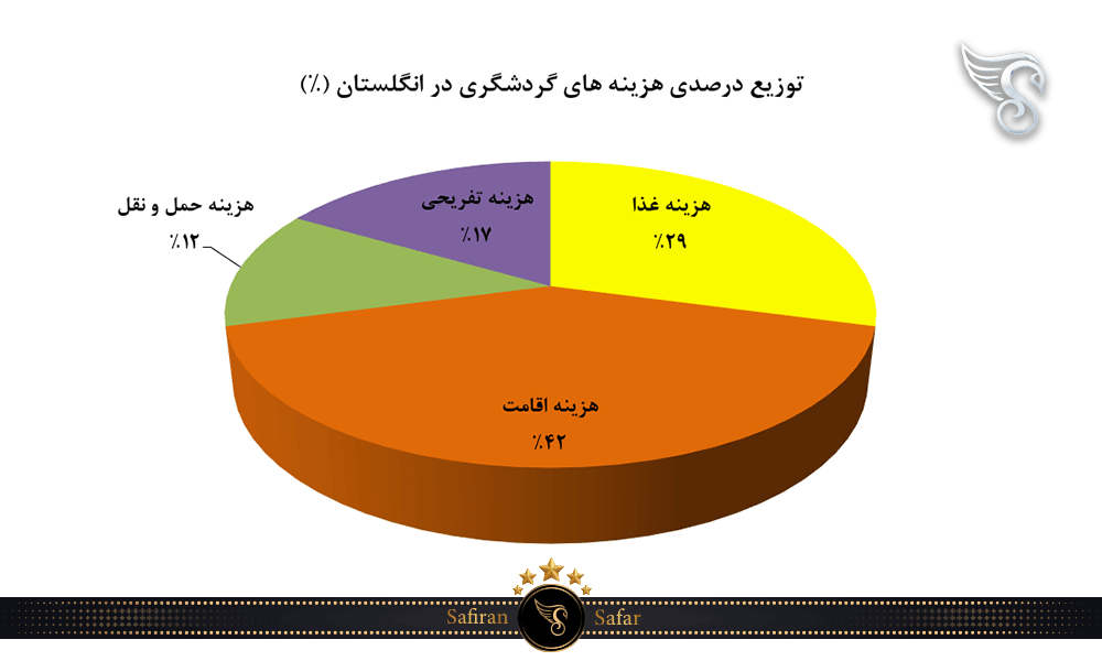 توزیع درصدی هزینه های گردشگری در انگلستان