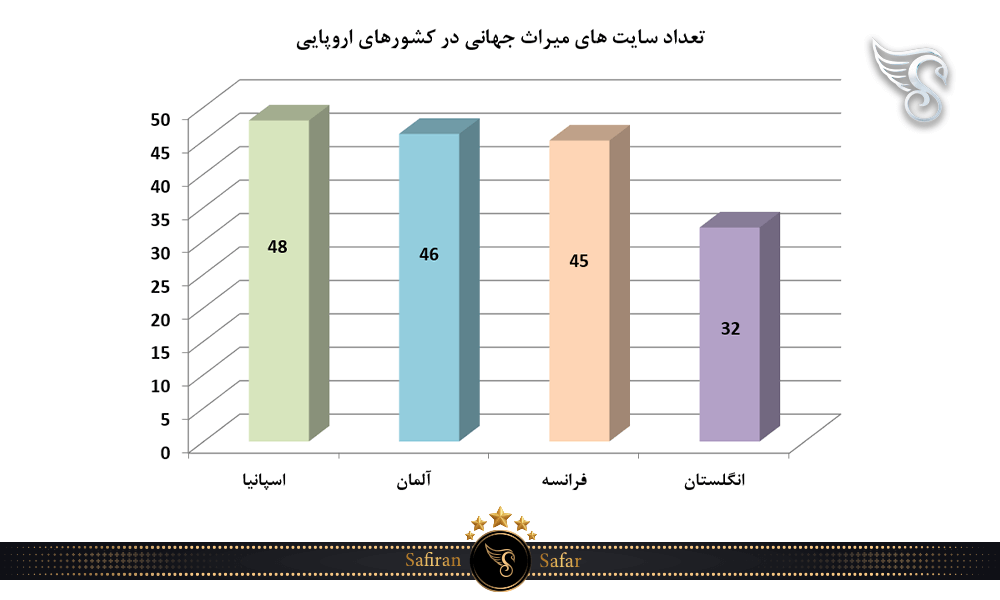 تعداد آثار ثبت شده آلمان در فهرست جاذبه های میراث جهانی یونسکو