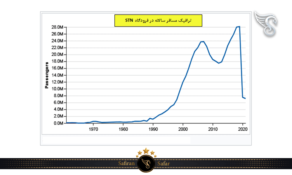 ترافیک مسافر سالیانه در فرودگاه استانستد لندن