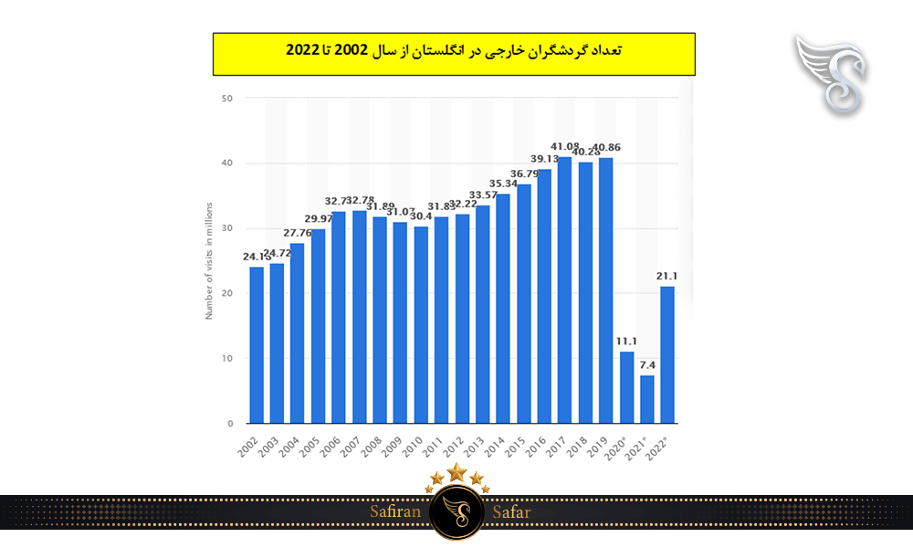 انگلستان در بین مقاصد درجه یک گردشگری