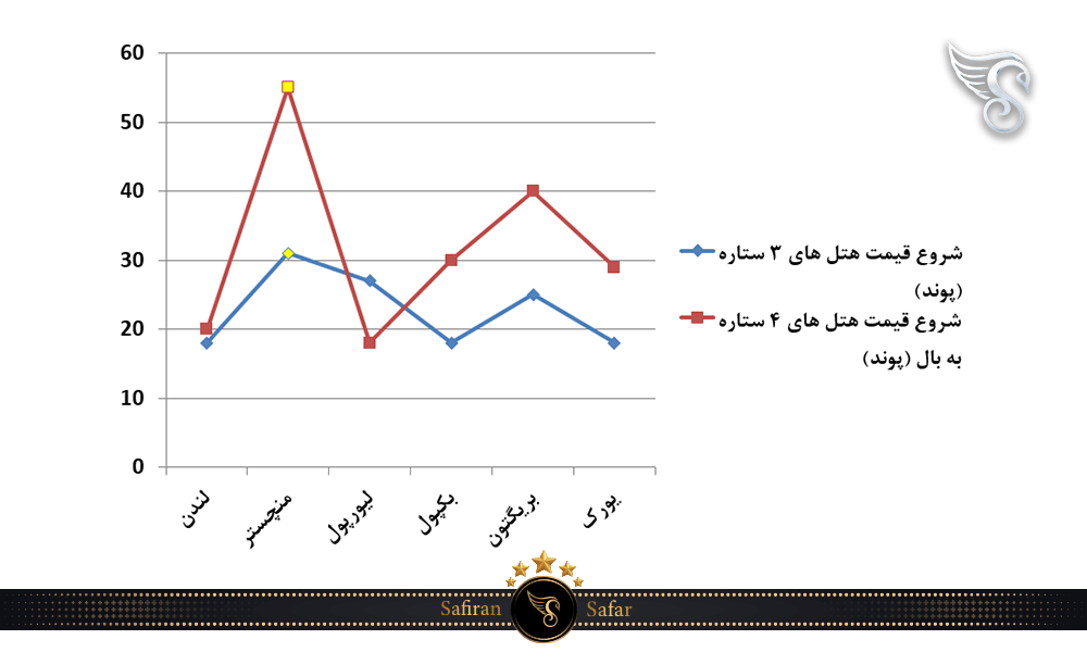 هزینه اقامت در هتل های 3 ستاره شهر منچستر