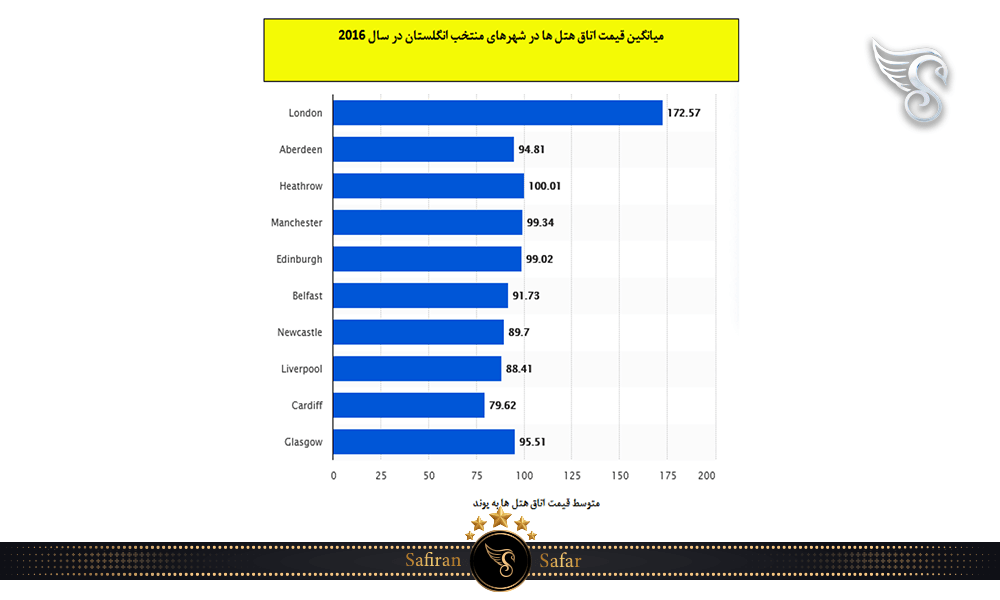 هزینه اقامت در هتل شهرهای انگلستان