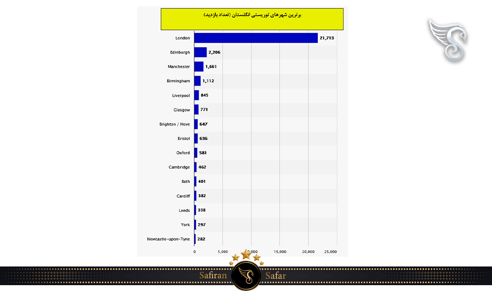برترین شهرهای توریستی انگلستان