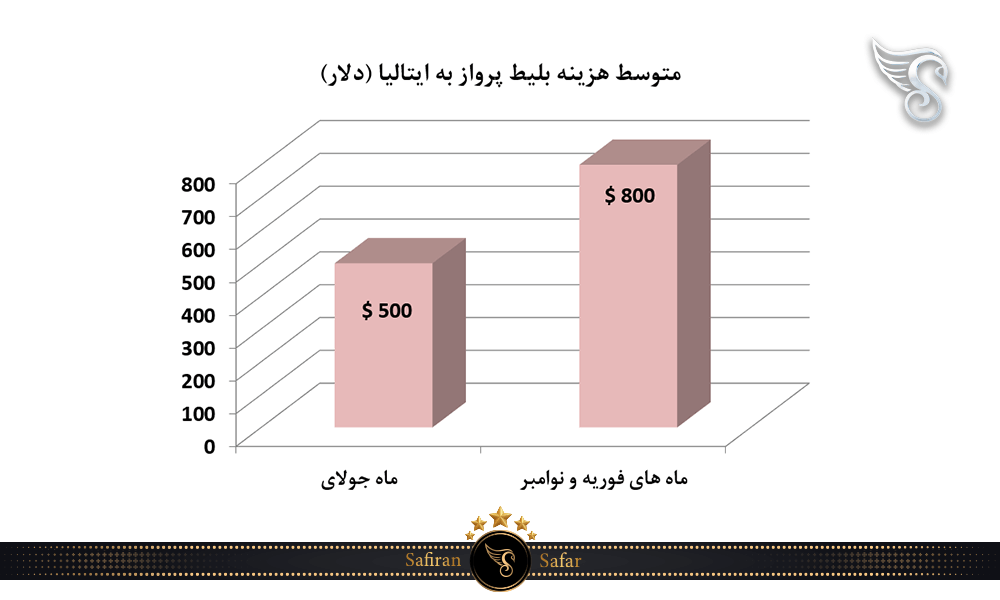 متوسط هزینه بلیط پرواز به ایتالیا