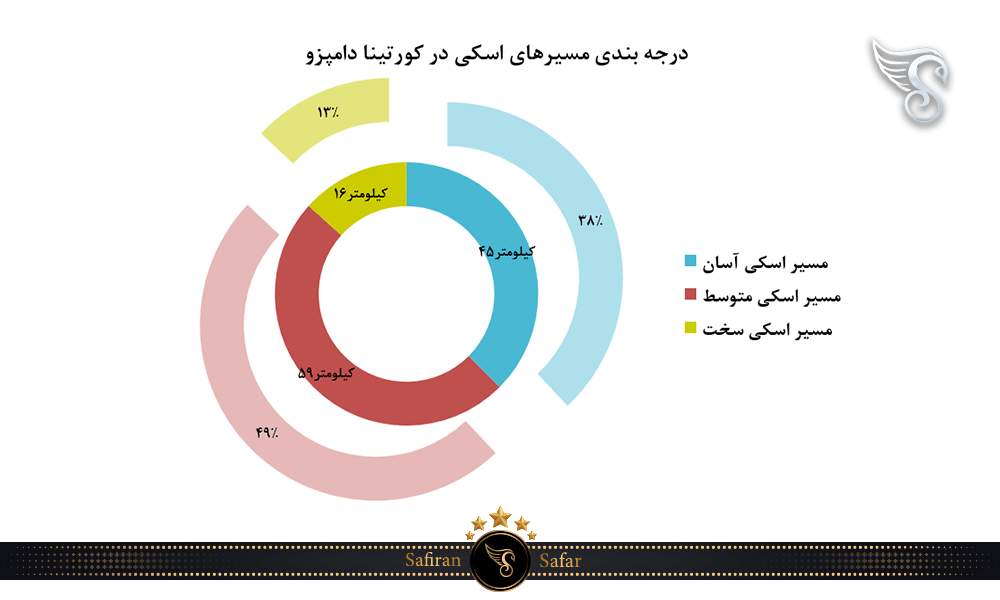 منطقه قابل اسکی در کورتینا دامپتزو